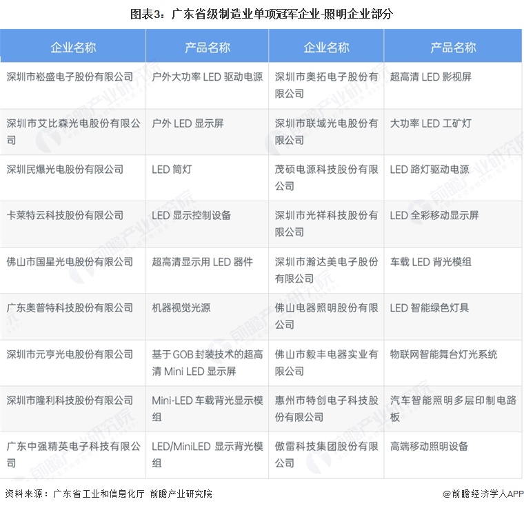 图表3：广东省级制造业单项冠军企业-照明企业部分
