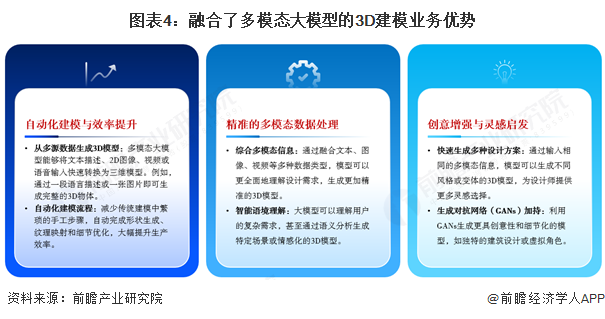 图表4：融合了多模态大模型的3D建模业务优势
