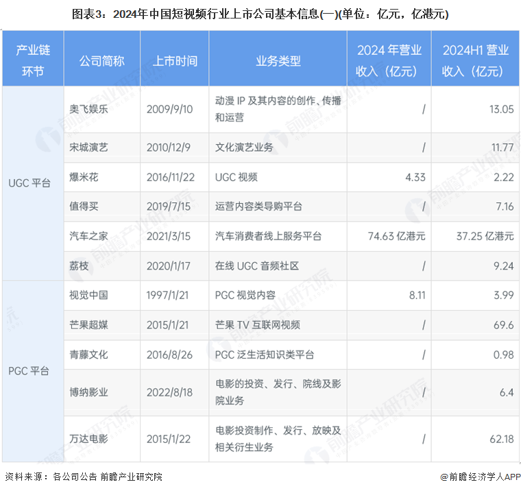 图表3：2024年中国短视频行业上市公司基本信息(一)(单位：亿元，亿港元)
