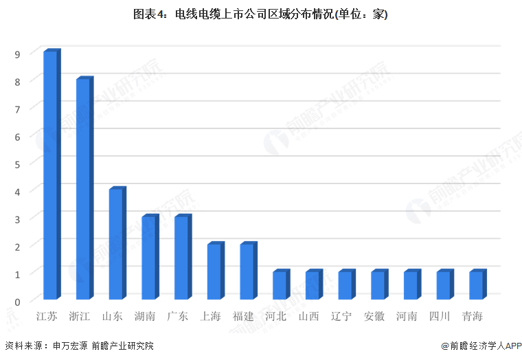 图表4：电线电缆上市公司区域分布情况(单位：家)