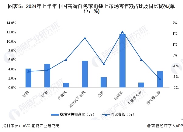 图表5：2024年上半年中国高端白色家电线上市场零售额占比及同比状况(单位：%)