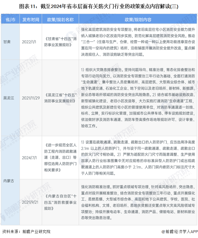 图表11：截至2024年省市层面有关防火门行业的政策重点内容解读(三)