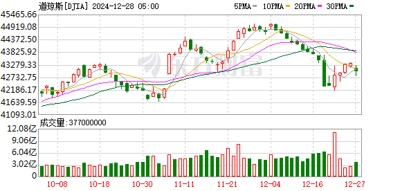 K图 DJIA_0