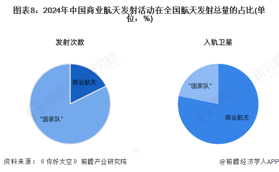图表8：2024年中国商业航天发射活动在全国航天发射总量的占比(单位：%)