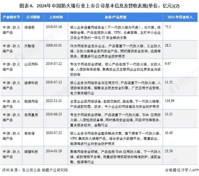 图表4：2024年中国防火墙行业上市公司基本信息及营收表现(单位：亿元)(2)