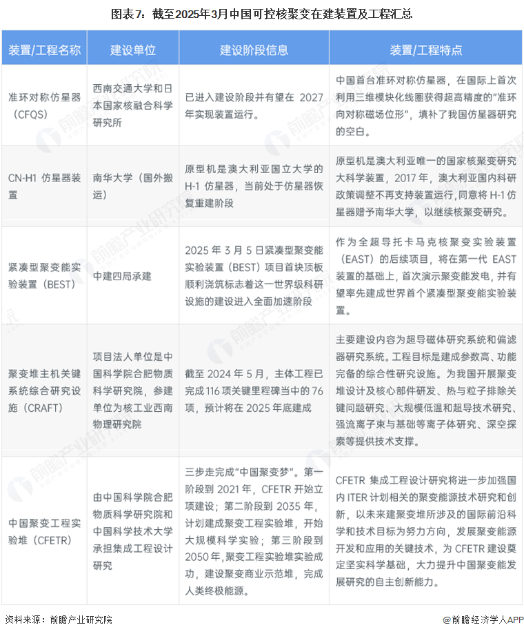 图表7：截至2025年3月中国可控核聚变在建装置及工程汇总