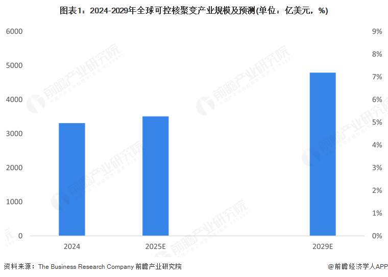 图表1：2024-2029年全球可控核聚变产业规模及预测(单位：亿美元，%)