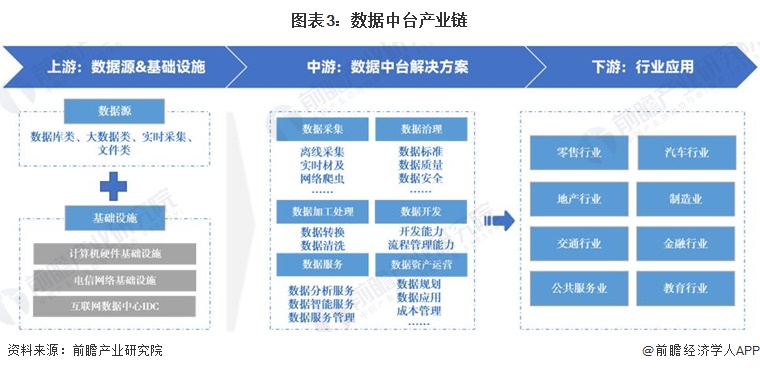 图表3：数据中台产业链