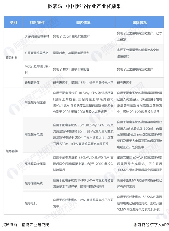 图表5：中国超导行业产业化成果