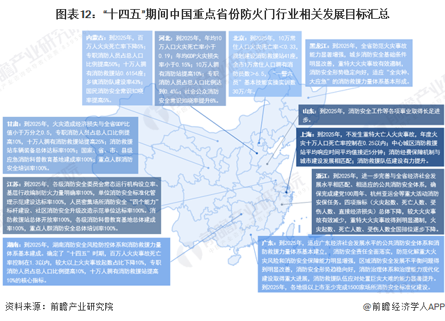 图表12：“十四五”期间中国重点省份防火门行业相关发展目标汇总