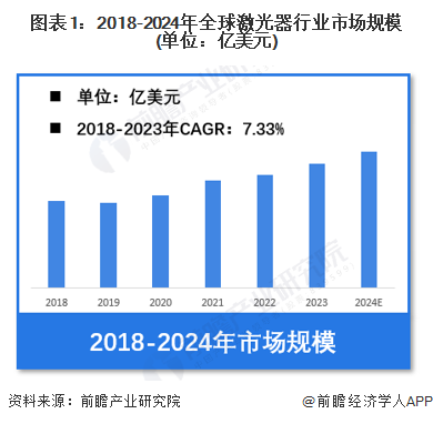 图表1：2018-2024年全球激光器行业市场规模(单位：亿美元)