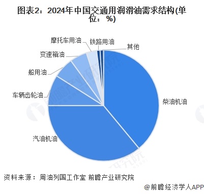 图表2：2024年中国交通用润滑油需求结构(单位：%)
