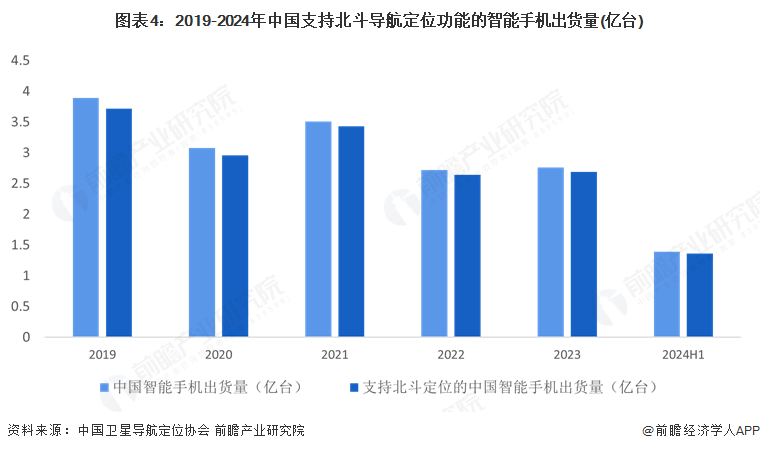 图表4：2019-2024年中国支持北斗导航定位功能的智能手机出货量(亿台)