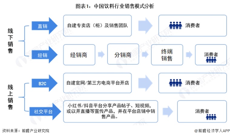 图表1：中国饮料行业销售模式分析