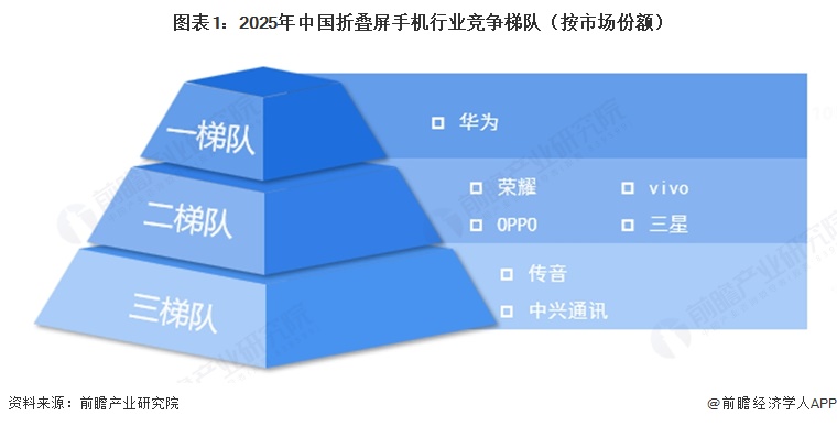 图表1：2025年中国折叠屏手机行业竞争梯队（按市场份额）