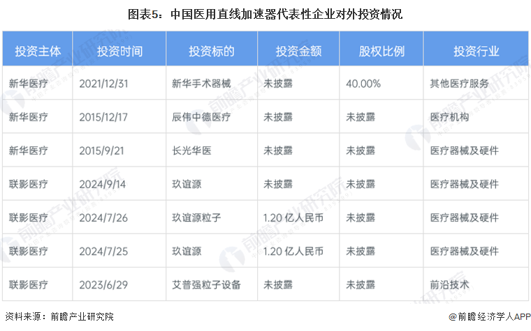 图表5：中国医用直线加速器代表性企业对外投资情况