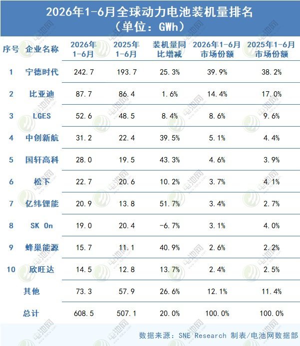 上半年全球动力电池装车量TOP10