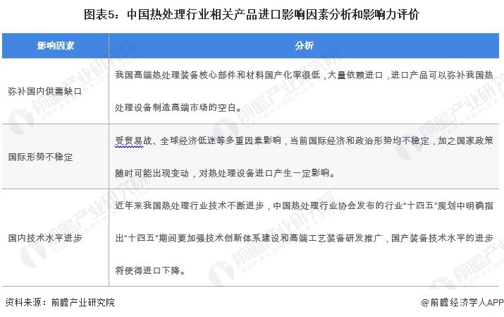 图表5：中国热处理行业相关产品进口影响因素分析和影响力评价