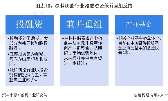 图表10：涂料树脂行业投融资及兼并重组总结