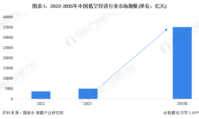 图表1：2022-2035年中国低空经济行业市场规模(单位：亿元)