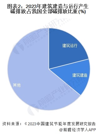 图表2：2023年建筑建造与运行产生碳排放占我国全部碳排放比重(%)