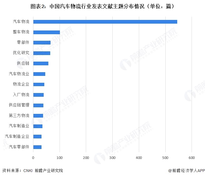 图表2：中国汽车物流行业发表文献主题分布情况（单位：篇）