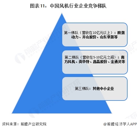 图表11：中国风机行业企业竞争梯队  