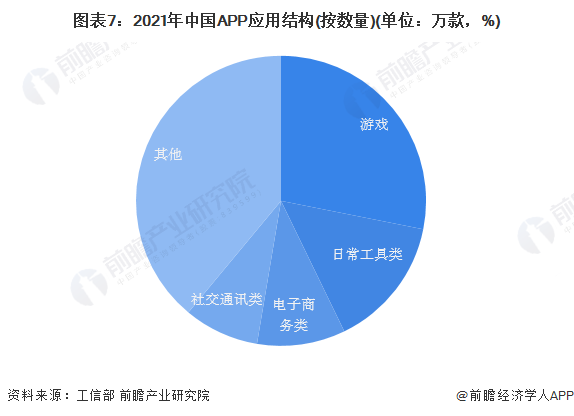 图表7：2021年中国APP应用结构(按数量)(单位：万款，%)