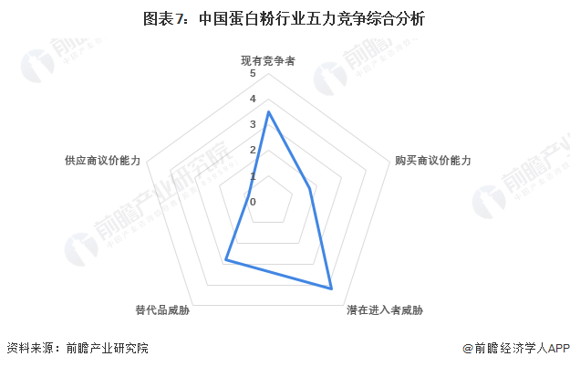 图表7：中国蛋白粉行业五力竞争综合分析