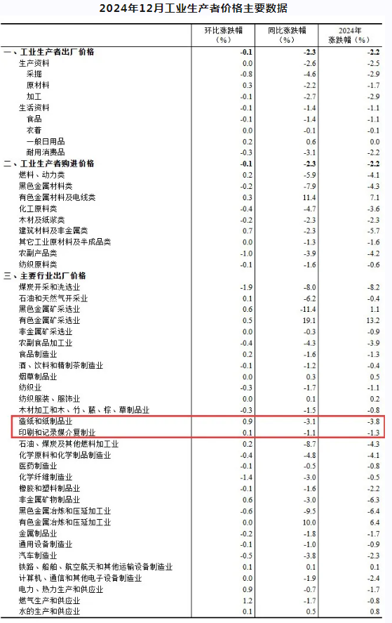 2024年12月份造纸和纸制品业工业生产者出厂价格同比下降3.1%