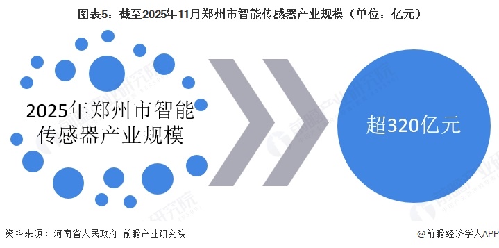 图表5：截至2025年11月郑州市智能传感器产业规模（单位：亿元）   