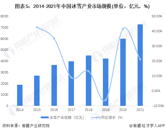 图表5：2014-2021年中国冰雪产业市场规模(单位：亿元，%)