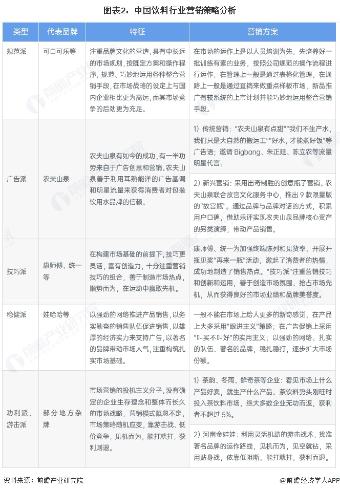 图表2：中国饮料行业营销策略分析