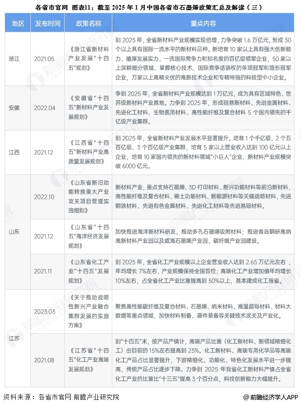 图表11：截至2025年1月中国各省市石墨烯政策汇总及解读(三)