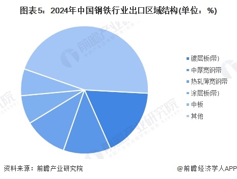 图表5：2024年中国钢铁行业出口区域结构(单位：%)