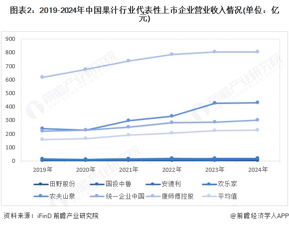 图表2：2019-2024年中国果汁行业代表性上市企业营业收入情况(单位：亿元)
