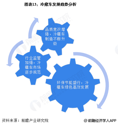 图表13：冷藏车发展趋势分析