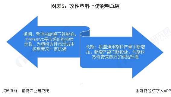 图表5：改性塑料上游影响总结