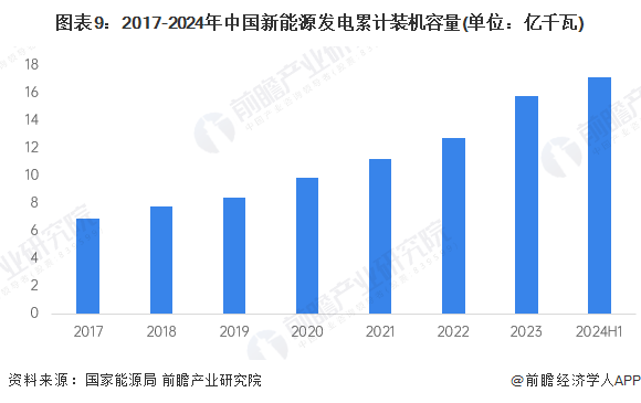 图表9：2017-2024年中国新能源发电累计装机容量(单位：亿千瓦)