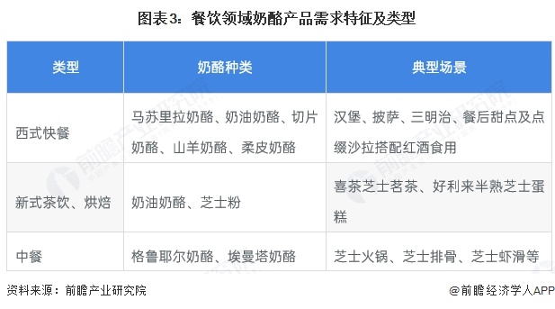 图表3：餐饮领域奶酪产品需求特征及类型