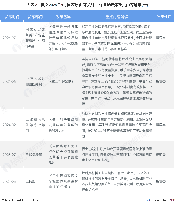 图表2：截至2025年4月国家层面有关稀土行业的政策重点内容解读(一)
