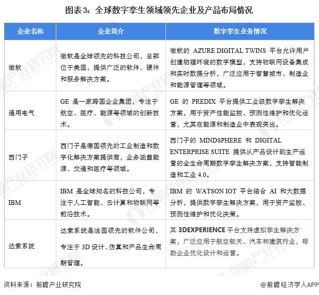 图表3：全球数字孪生领域领先企业及产品布局情况