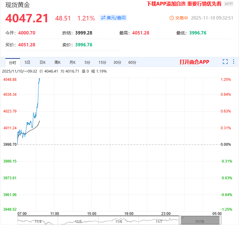 全球货币泛滥和去美元化趋势 现货黄金站上4050美元/盎司