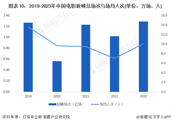 图表10：2019-2023年中国电影放映总场次与场均人次(单位：万场，人)