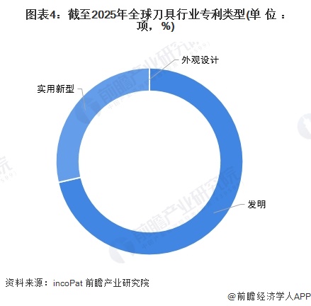 图表4：截至2025年全球刀具行业专利类型(单位：项，%)