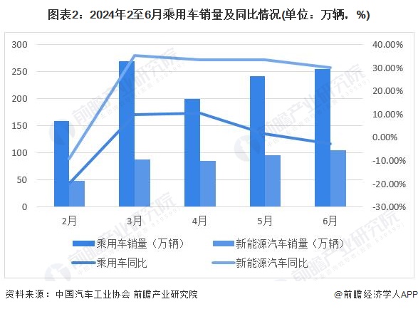 图表2：2024年2至6月乘用车销量及同比情况(单位：万辆，%)