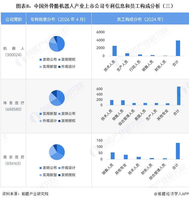 图表8：中国外骨骼机器人产业上市公司专利信息和员工构成分析（三）