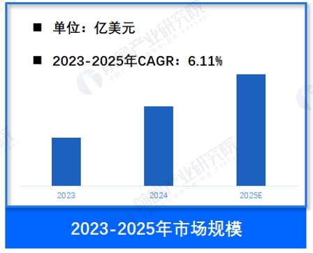 图表1：2023-2025年全球环氧树脂行业市场规模（单位：亿美元）