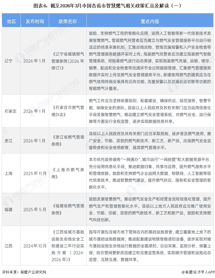 图表6：截至2026年3月中国各省市智慧燃气相关政策汇总及解读（一）