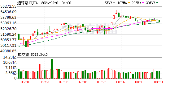 K DJIA_0